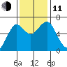 Columbia River Entrance tide chart for Tuesday, November 11, 2025
