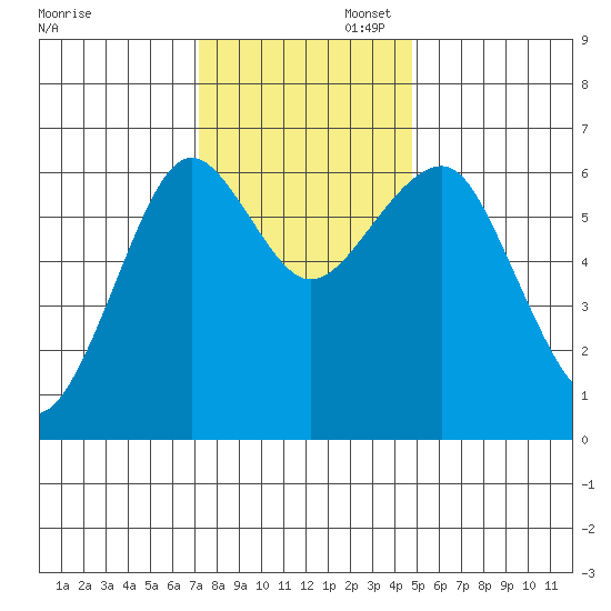 Columbia River Entrance tide chart for Wednesday, November 12, 2025