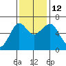 Columbia River Entrance tide chart for Wednesday, November 12, 2025