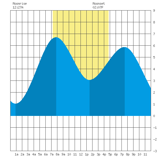Columbia River Entrance tide chart for Thursday, November 13, 2025