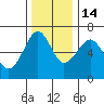 Columbia River Entrance tide chart for Friday, November 14, 2025