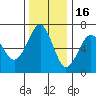 Columbia River Entrance tide chart for Sunday, November 16, 2025