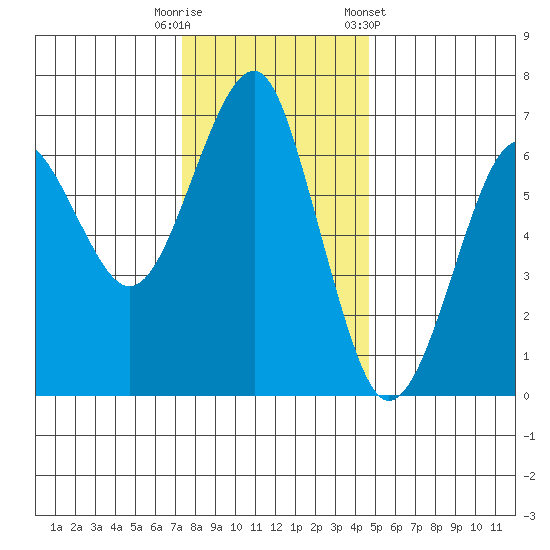 Columbia River Entrance tide chart for Tuesday, November 18, 2025