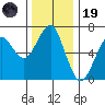 Columbia River Entrance tide chart for Wednesday, November 19, 2025