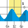 Columbia River Entrance tide chart for Saturday, November 1, 2025