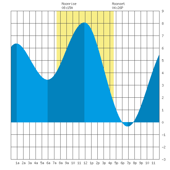 Columbia River Entrance tide chart for Thursday, November 20, 2025