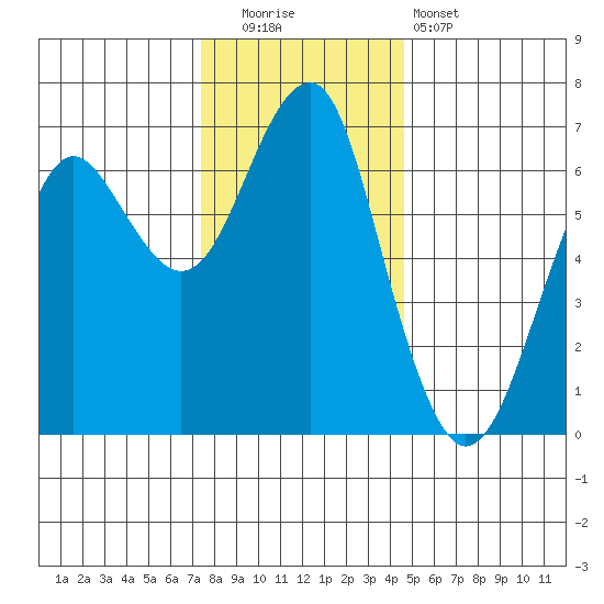 Columbia River Entrance tide chart for Friday, November 21, 2025