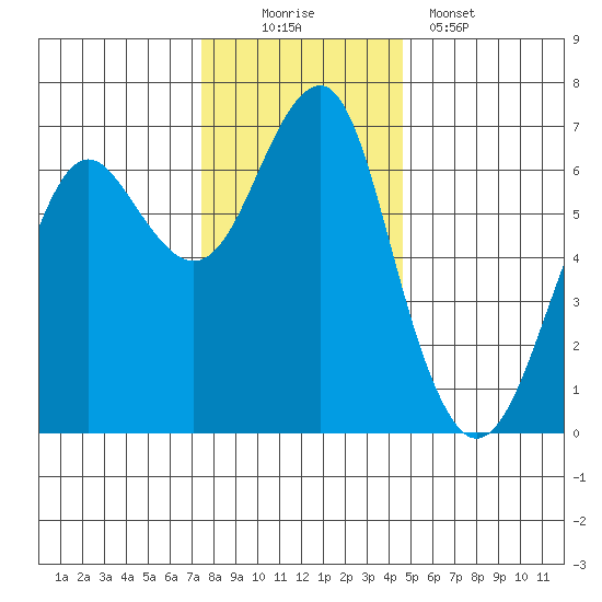 Columbia River Entrance tide chart for Saturday, November 22, 2025