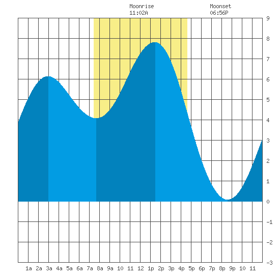 Columbia River Entrance tide chart for Sunday, November 23, 2025