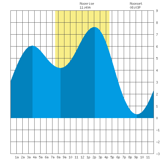 Columbia River Entrance tide chart for Monday, November 24, 2025