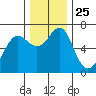 Columbia River Entrance tide chart for Tuesday, November 25, 2025