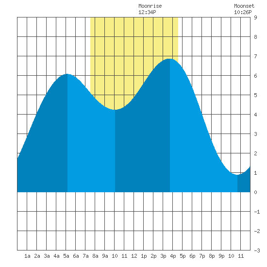 Columbia River Entrance tide chart for Wednesday, November 26, 2025