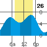 Columbia River Entrance tide chart for Wednesday, November 26, 2025