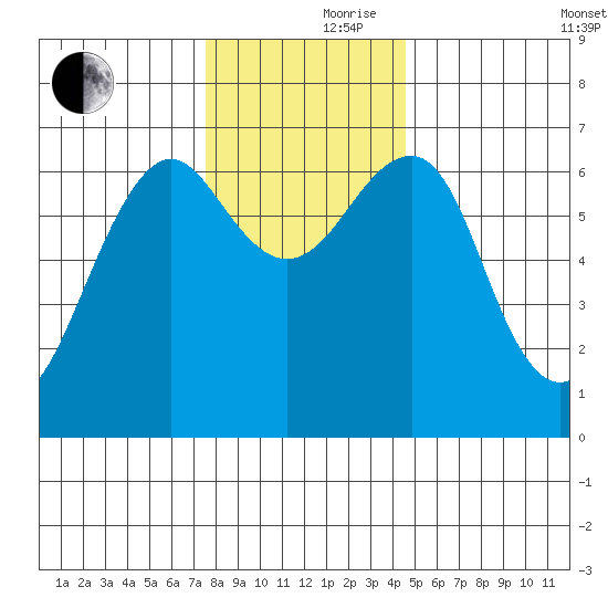 Columbia River Entrance tide chart for Thursday, November 27, 2025