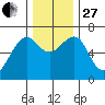 Columbia River Entrance tide chart for Thursday, November 27, 2025