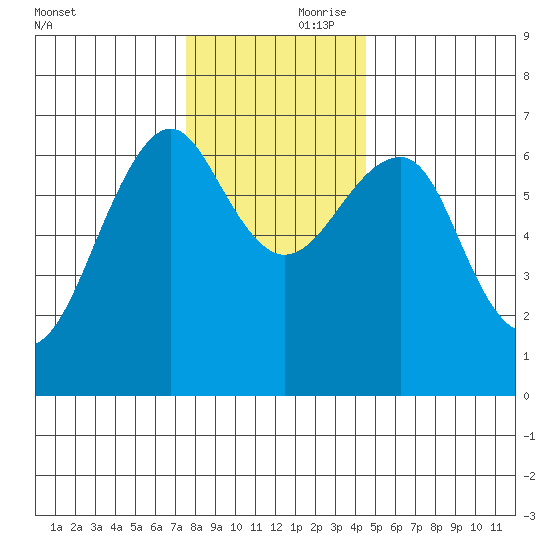 Columbia River Entrance tide chart for Friday, November 28, 2025