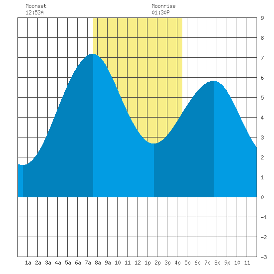 Columbia River Entrance tide chart for Saturday, November 29, 2025