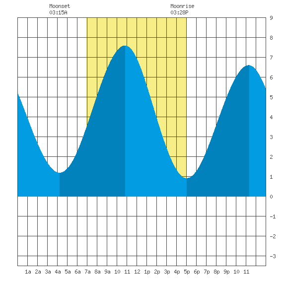 Columbia River Entrance tide chart for Sunday, November 2, 2025