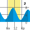 Columbia River Entrance tide chart for Sunday, November 2, 2025