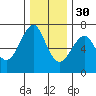 Columbia River Entrance tide chart for Sunday, November 30, 2025