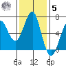 Columbia River Entrance tide chart for Wednesday, November 5, 2025