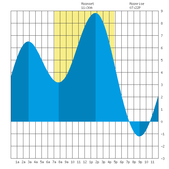 Columbia River Entrance tide chart for Saturday, November 8, 2025