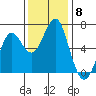 Columbia River Entrance tide chart for Saturday, November 8, 2025