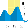 Columbia River Entrance tide chart for Sunday, November 9, 2025