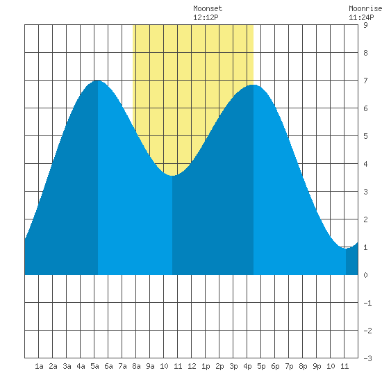 Columbia River Entrance tide chart for Wednesday, December 10, 2025