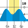 Columbia River Entrance tide chart for Wednesday, December 10, 2025
