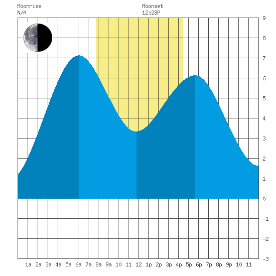 Columbia River Entrance tide chart for Thursday, December 11, 2025