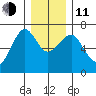 Columbia River Entrance tide chart for Thursday, December 11, 2025