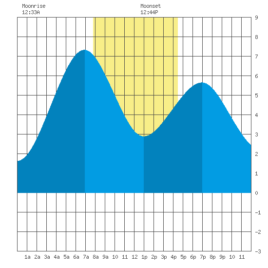Columbia River Entrance tide chart for Friday, December 12, 2025