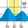 Columbia River Entrance tide chart for Friday, December 12, 2025