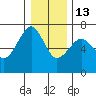 Columbia River Entrance tide chart for Saturday, December 13, 2025