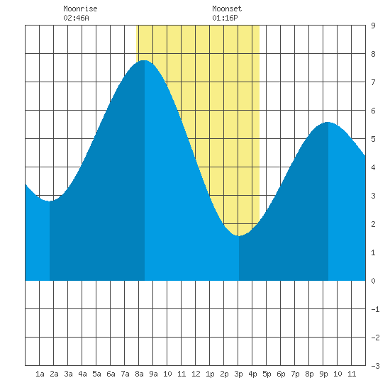 Columbia River Entrance tide chart for Sunday, December 14, 2025