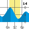 Columbia River Entrance tide chart for Sunday, December 14, 2025