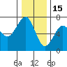 Columbia River Entrance tide chart for Monday, December 15, 2025