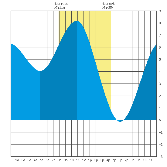 Columbia River Entrance tide chart for Thursday, December 18, 2025