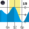 Columbia River Entrance tide chart for Friday, December 19, 2025