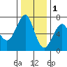 Columbia River Entrance tide chart for Monday, December 1, 2025