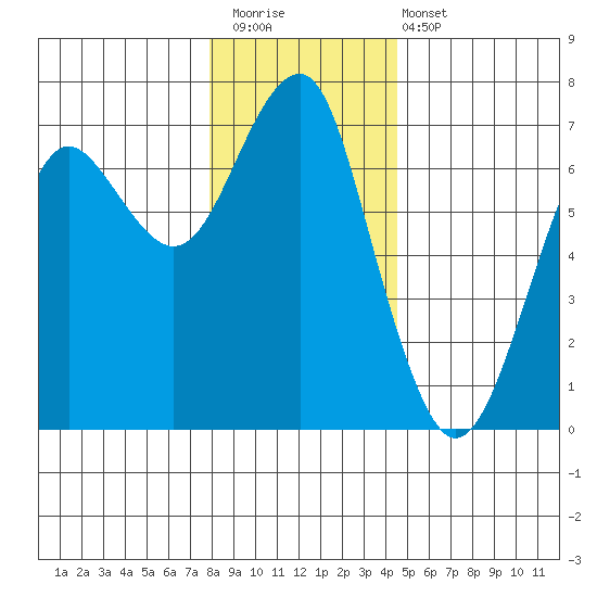 Columbia River Entrance tide chart for Saturday, December 20, 2025