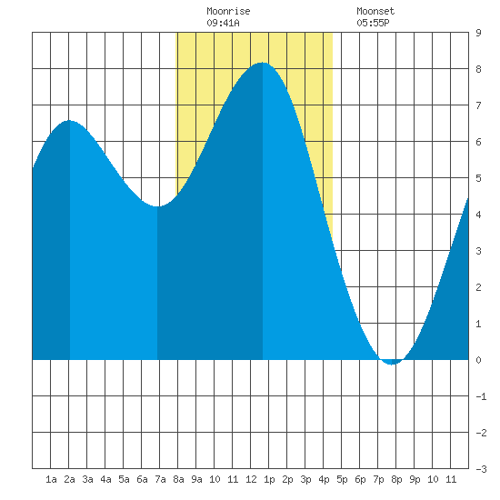 Columbia River Entrance tide chart for Sunday, December 21, 2025