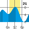 Columbia River Entrance tide chart for Sunday, December 21, 2025