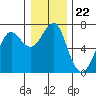 Columbia River Entrance tide chart for Monday, December 22, 2025