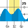 Columbia River Entrance tide chart for Thursday, December 25, 2025