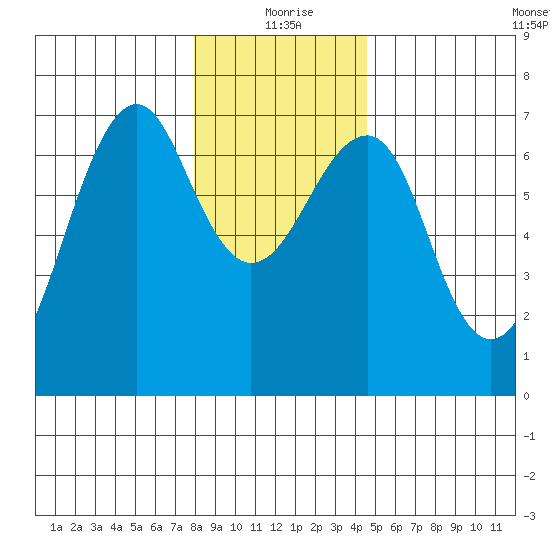 Columbia River Entrance tide chart for Friday, December 26, 2025
