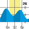 Columbia River Entrance tide chart for Friday, December 26, 2025