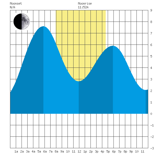 Columbia River Entrance tide chart for Saturday, December 27, 2025