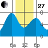 Columbia River Entrance tide chart for Saturday, December 27, 2025
